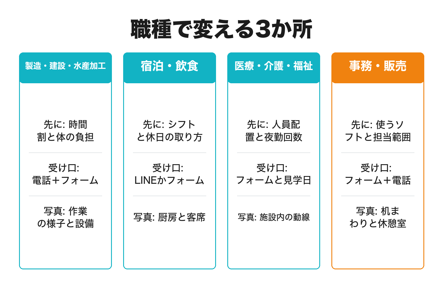 職種別に採用サイトの作り分けを整理した図解