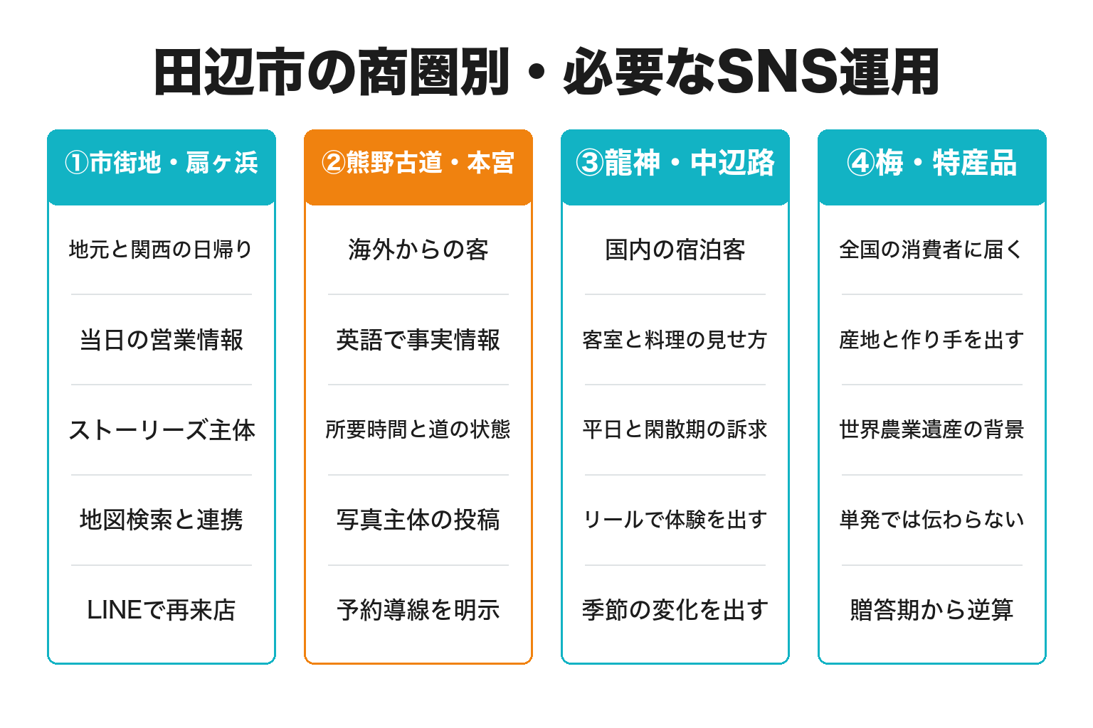 田辺市の商圏別に必要なSNS運用の違いを整理した図解
