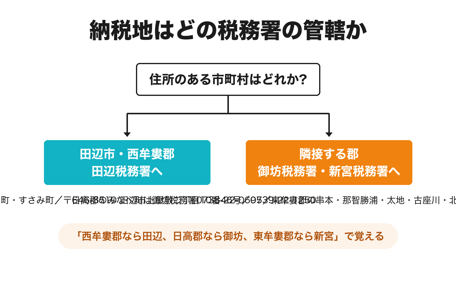田辺税務署の管轄区域と近隣の税務署を2分岐で整理した図解