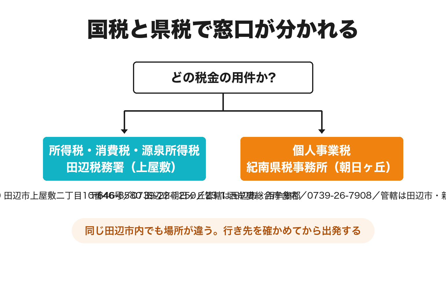 田辺税務署と紀南県税事務所の役割の違いを示した2分岐図解
