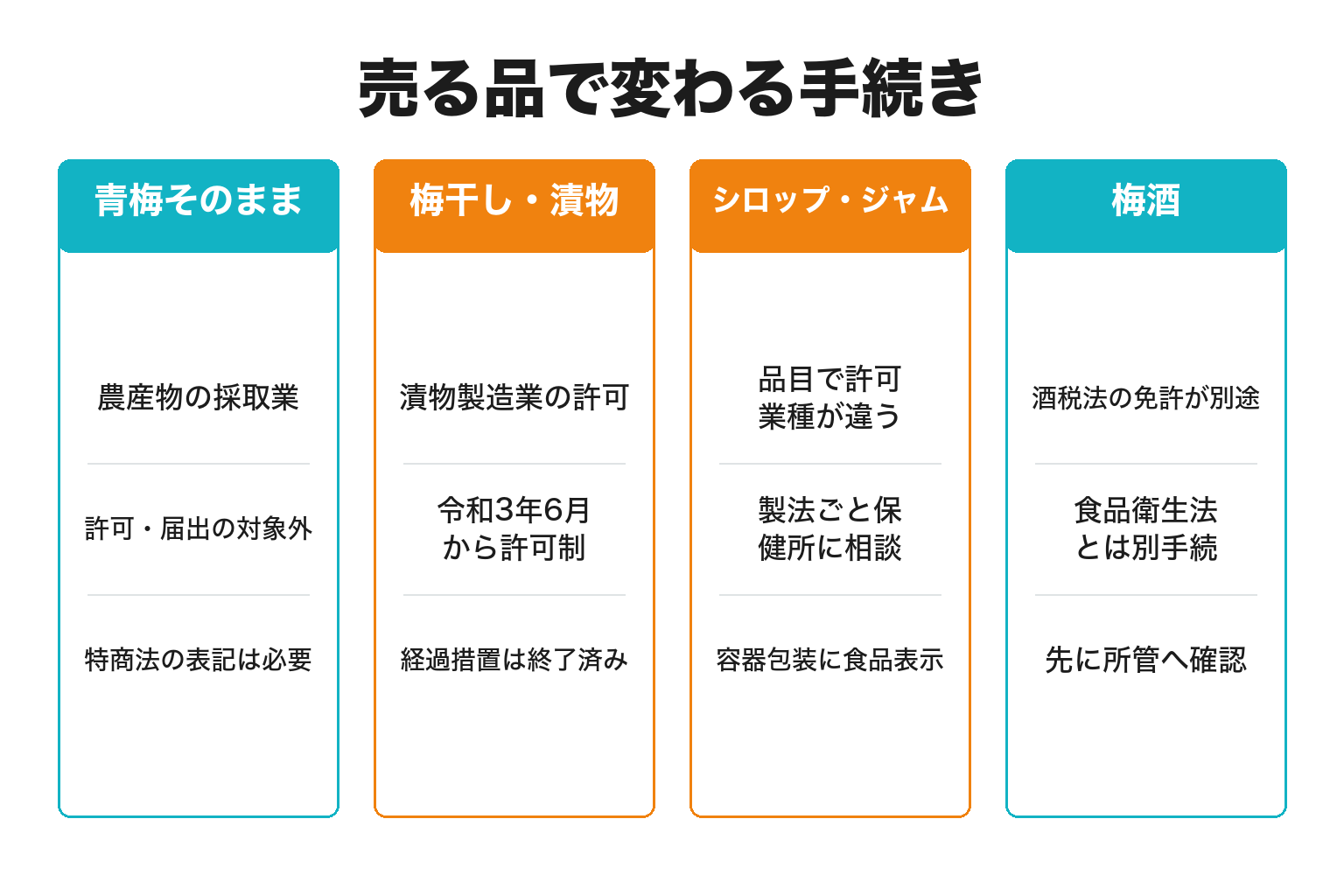 梅の商品タイプ別に必要な許可を整理した図解