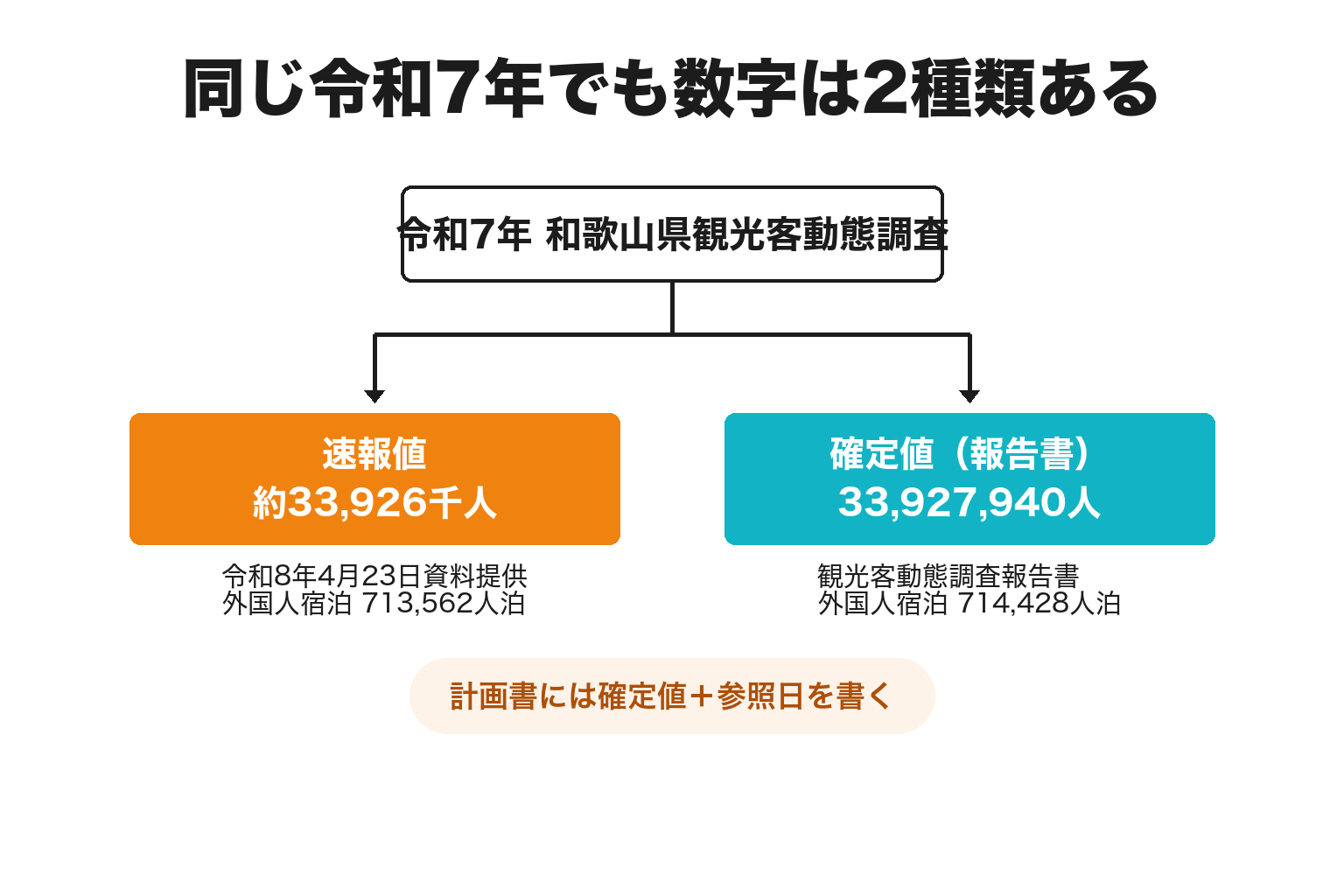 和歌山県の観光統計の速報値と確定値の違いを示す2分岐図解