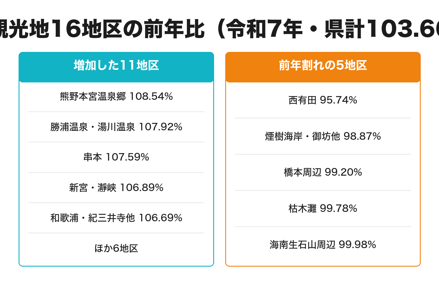和歌山県の主要観光地16地区の前年比を増加地区と減少地区で対比した図解
