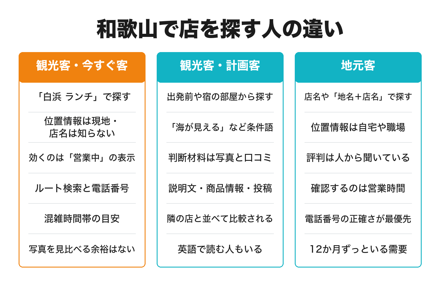 観光客（今すぐ客・計画客）と地元客のGoogleマップ検索の違いを対比した図解