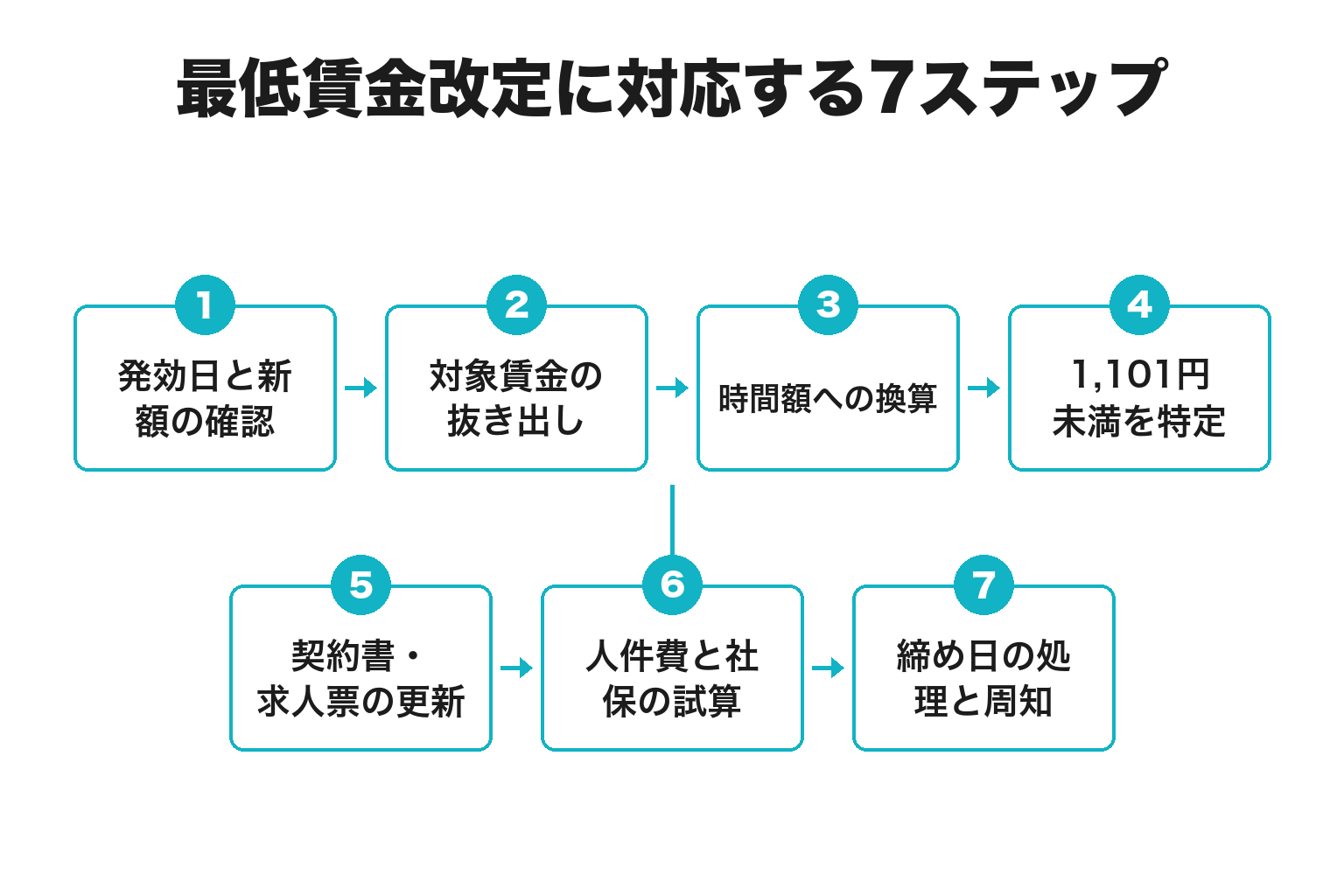 和歌山の最低賃金改定に事業者が対応する7ステップのフロー図