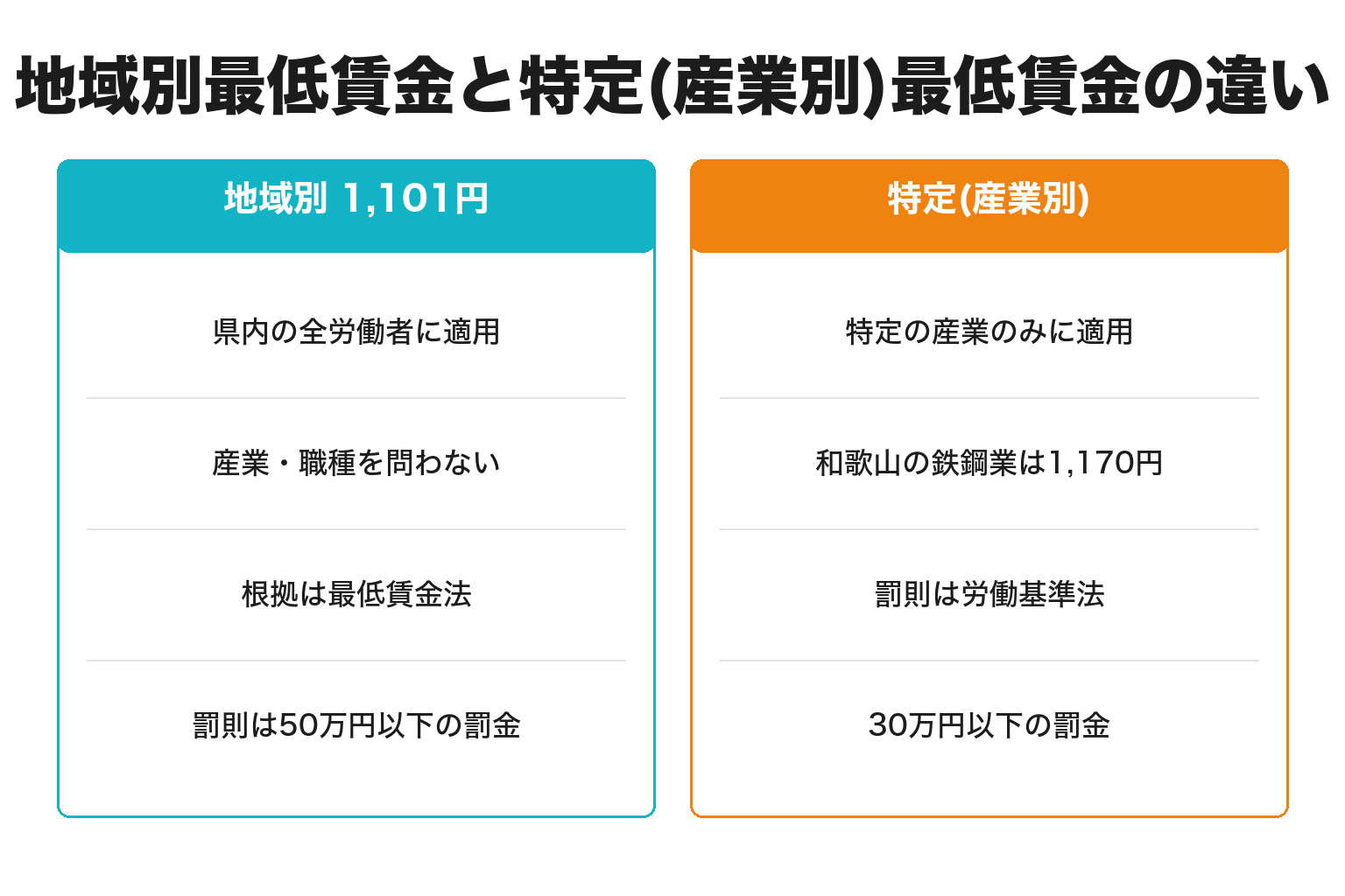 地域別最低賃金と特定(産業別)最低賃金の違いを対比した図解