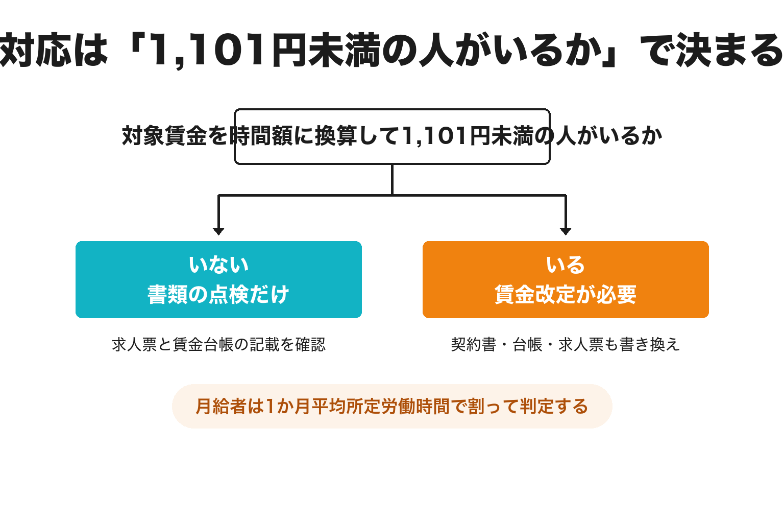 時間額が1,101円未満の人がいるかで対応が変わる2分岐図解