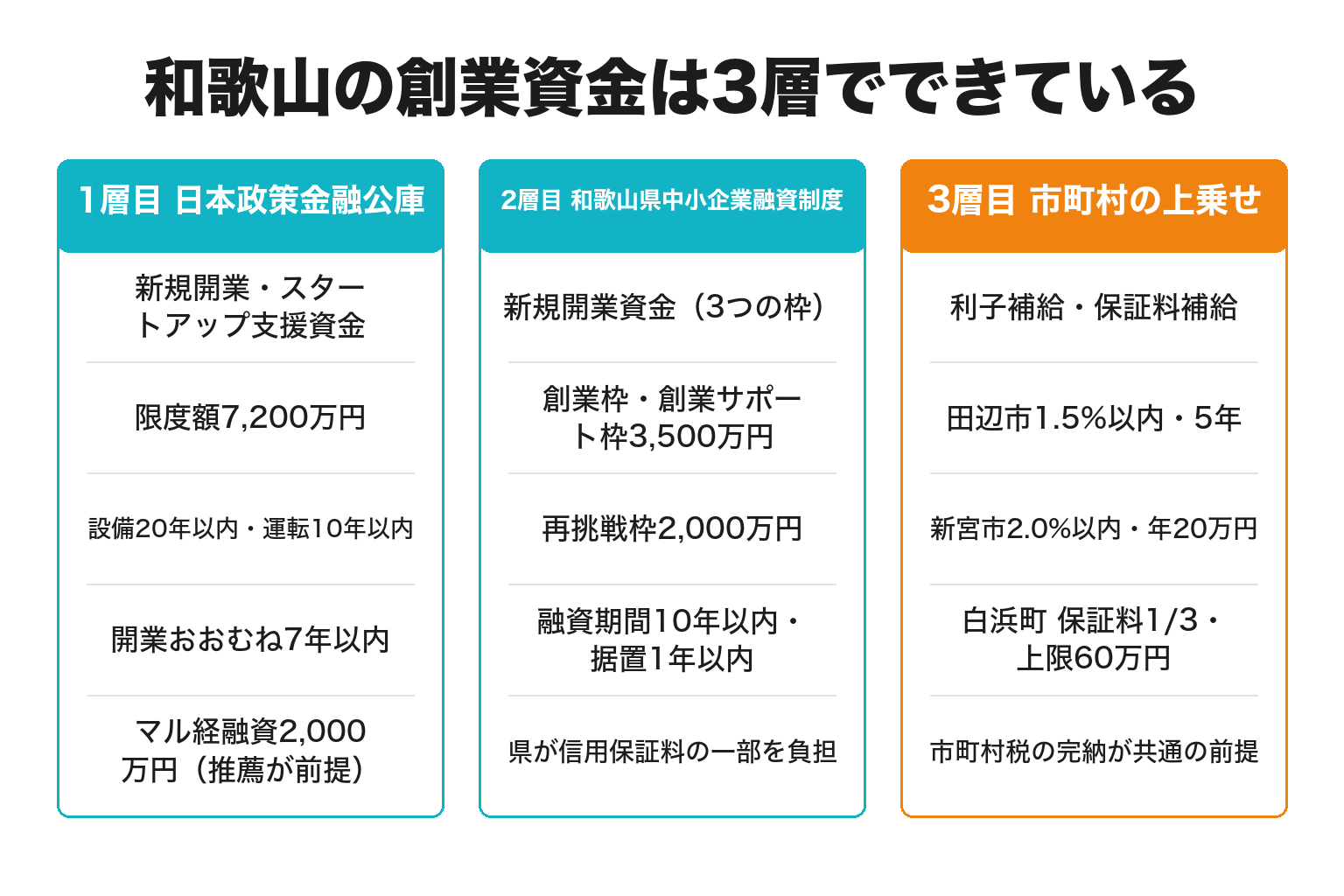 和歌山の創業融資を公庫・県制度融資・市町村の上乗せの3層で整理した図解