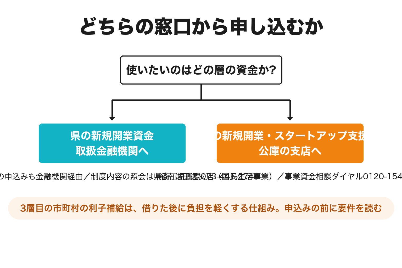 県制度融資と公庫のどちらの窓口から申し込むかの2分岐図解