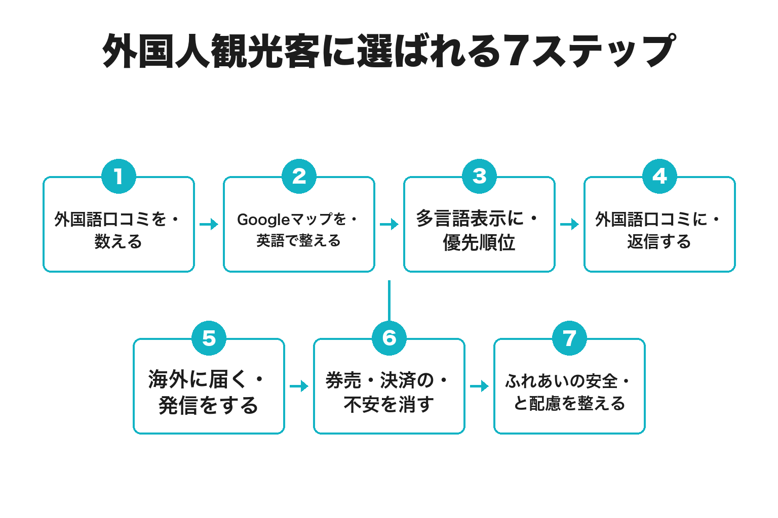 動物園・水族館のインバウンド対策7ステップのフロー図