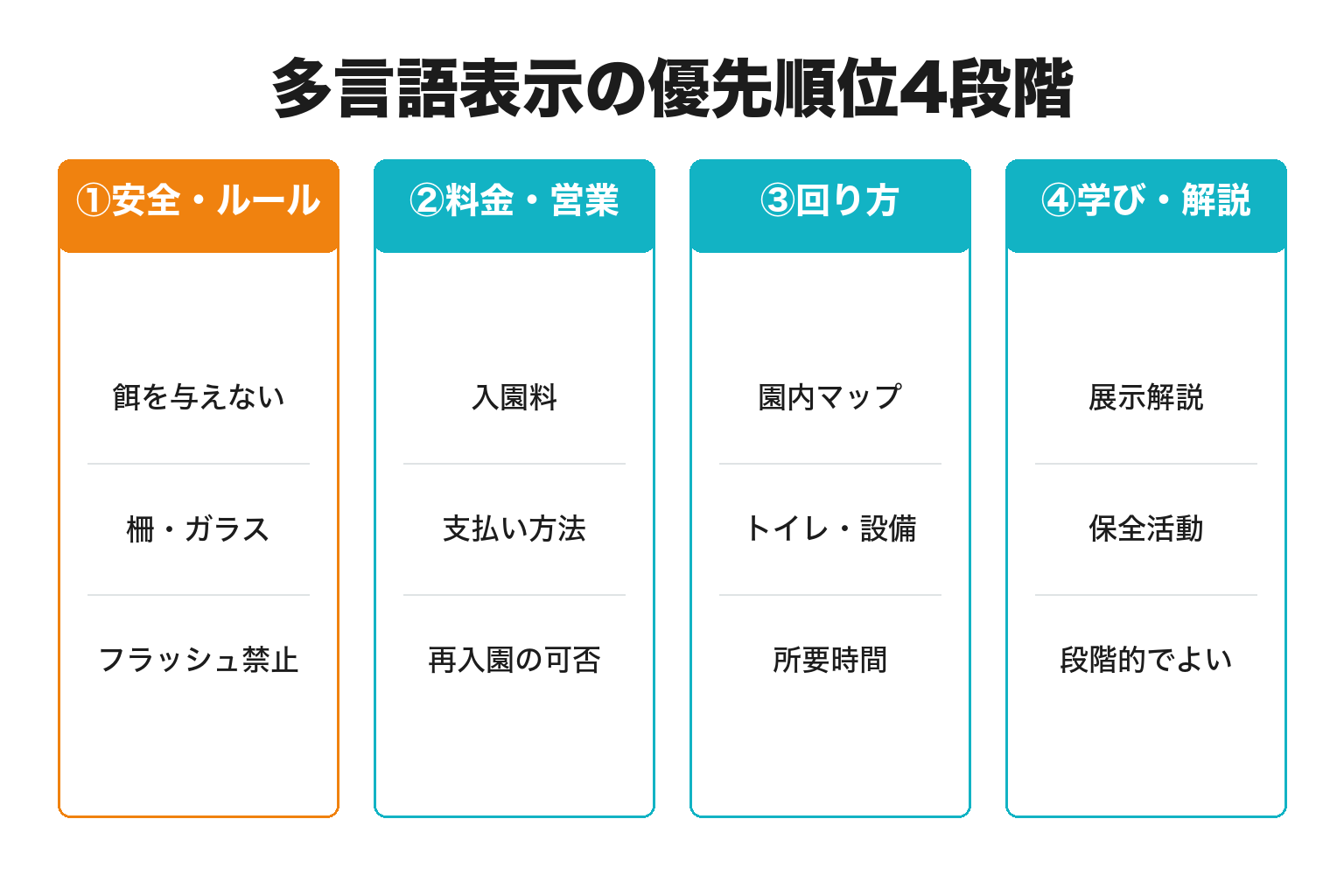 動物園・水族館の多言語表示の優先順位4段階
