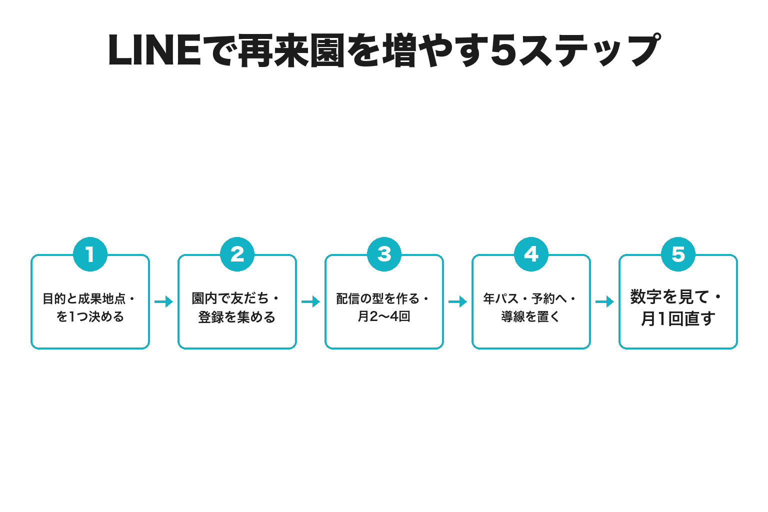 動物園・水族館がLINE公式アカウントで再来園を増やす5ステップ