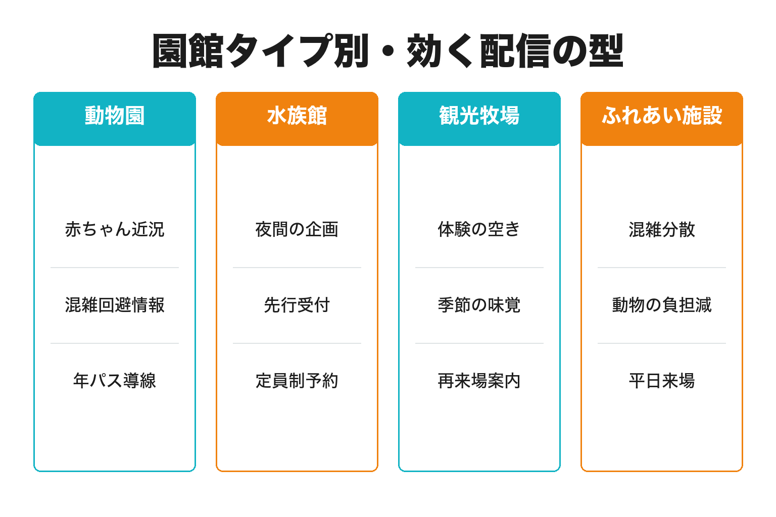 園館タイプ別のLINE配信の型を整理した図